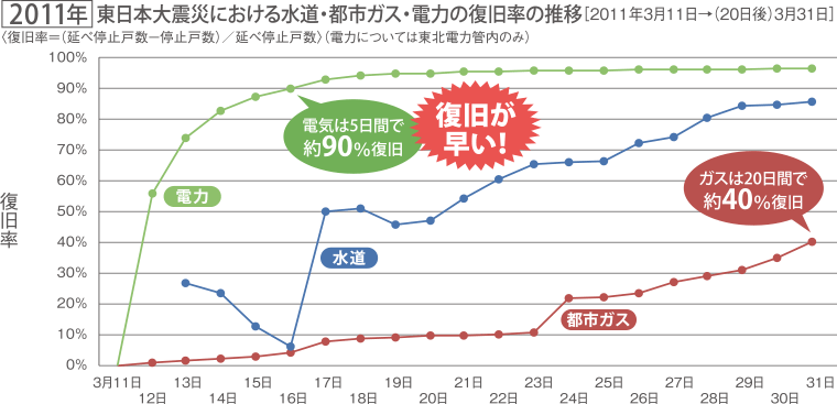 東日本大震災における水道・都市ガス・電力の復旧率の推移